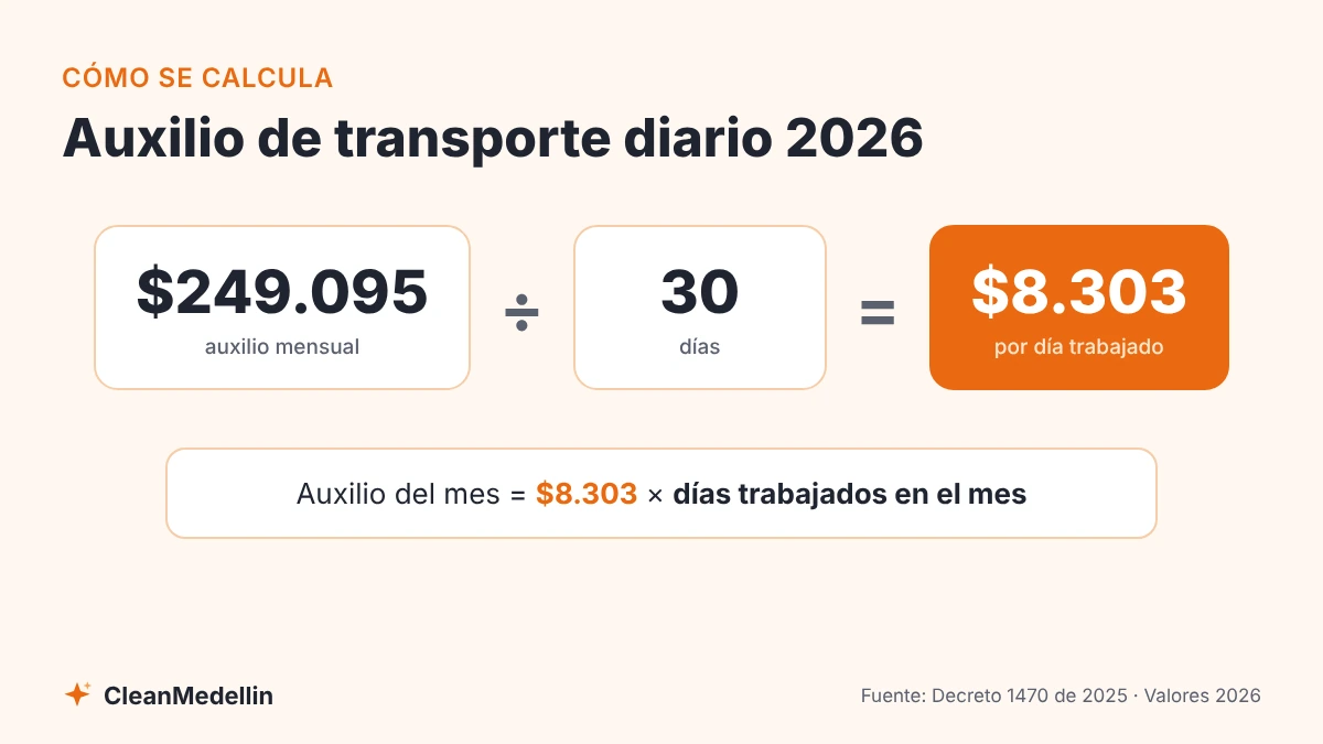 Cálculo del auxilio de transporte diario 2026: $249.095 dividido entre 30 es igual a $8.303 por día trabajado