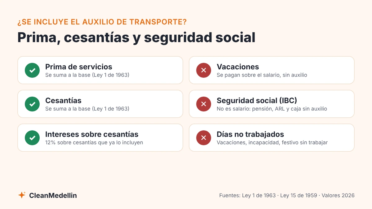 Dónde se incluye el auxilio de transporte: sí en prima, cesantías e intereses; no en vacaciones, seguridad social ni días no trabajados