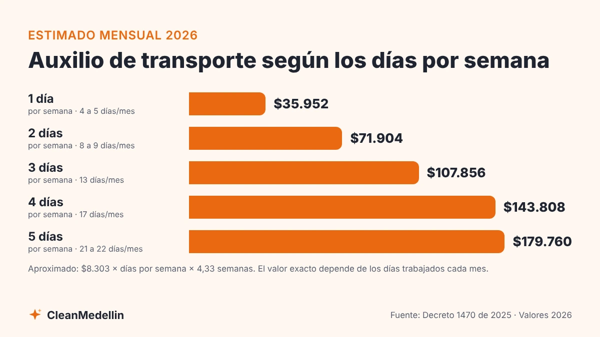 Gráfico del auxilio de transporte mensual aproximado en 2026 según trabaje de 1 a 5 días por semana, de $35.952 a $179.760