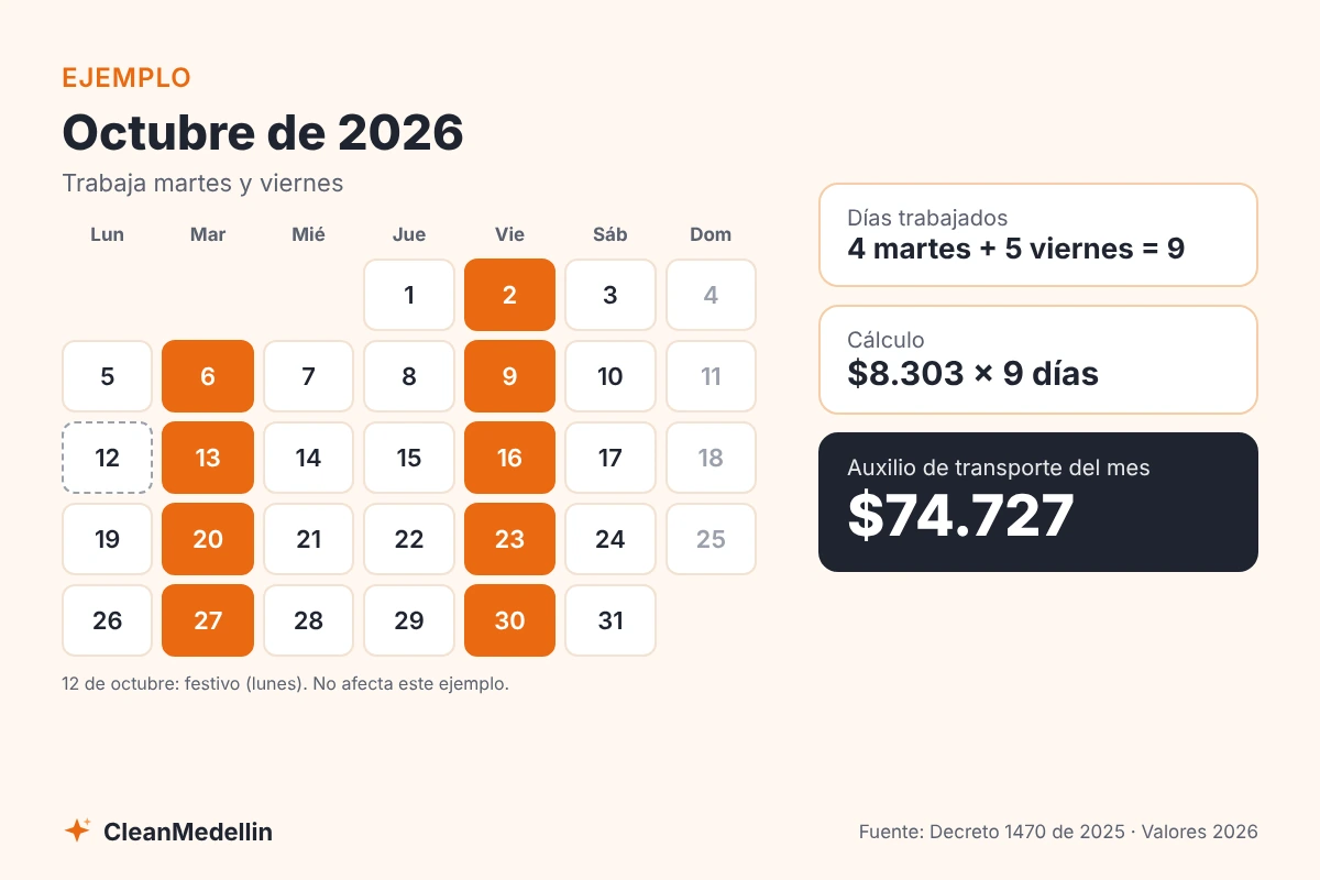 Calendario de octubre de 2026 con martes y viernes marcados: 9 días trabajados por $8.303 dan $74.727 de auxilio de transporte