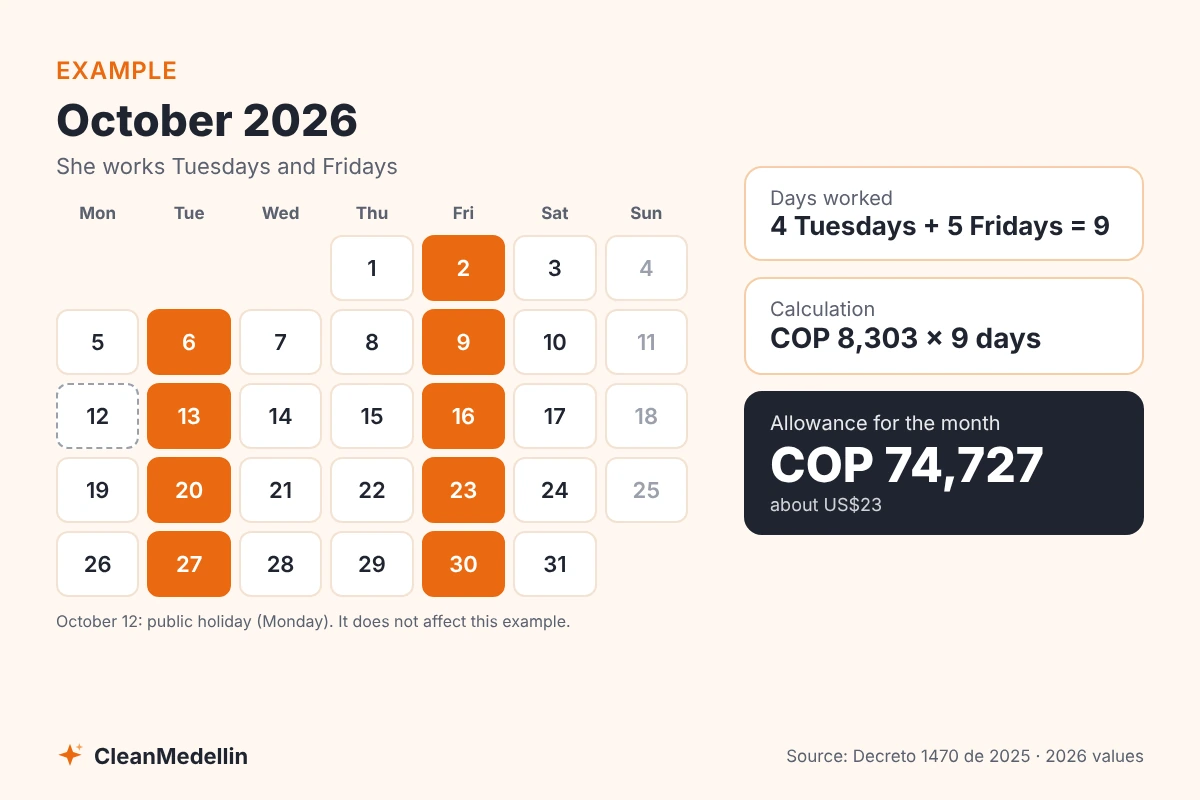 October 2026 calendar with Tuesdays and Fridays marked: 9 days worked at COP 8,303 equals COP 74,727 in transportation allowance