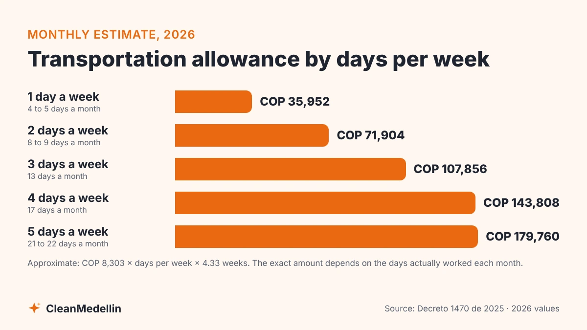 Chart of the approximate monthly transportation allowance in Colombia in 2026 for one to five days of work per week, from COP 35,952 to COP 179,760