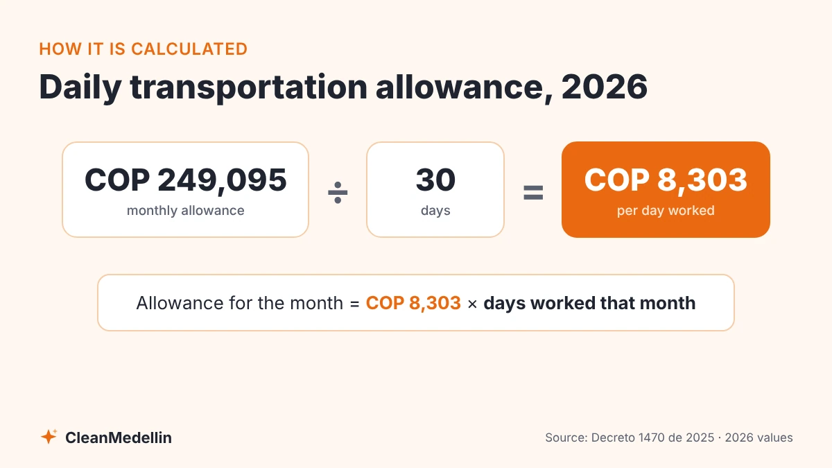 How to calculate Colombia's daily transportation allowance in 2026: COP 249,095 divided by 30 equals COP 8,303 per day worked