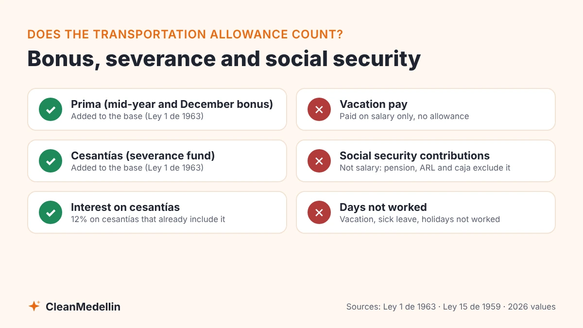Where the transportation allowance counts in Colombia: yes for the prima, cesantías and interest; no for vacation pay, social security or days not worked